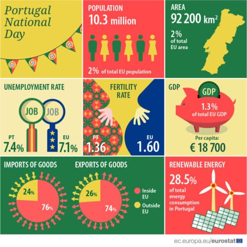 Portugal national day