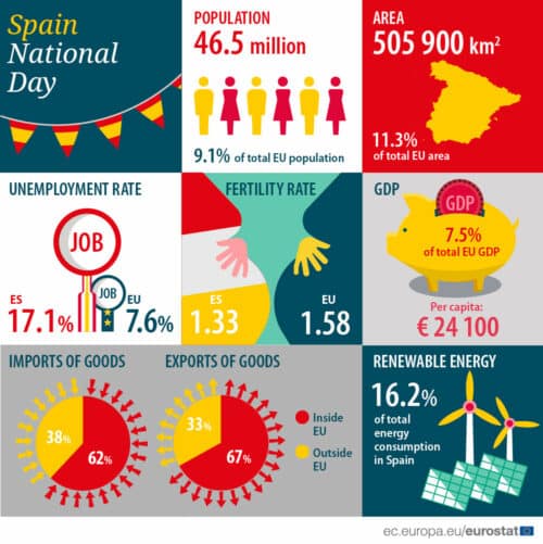 Spain National Day